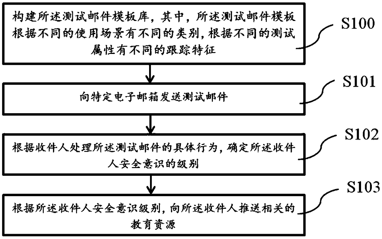 Network information security awareness education method and device, storage medium