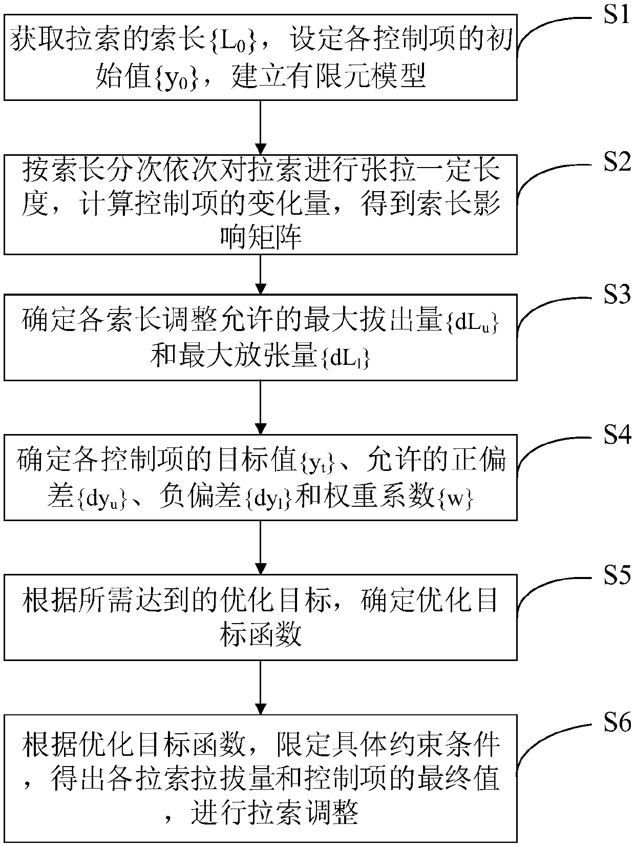 Cable-adjusting method for cable-supported bridge on basis of cable-length influence matrix