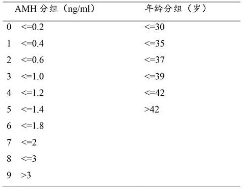 System for assessing ovarian reserve function of subject