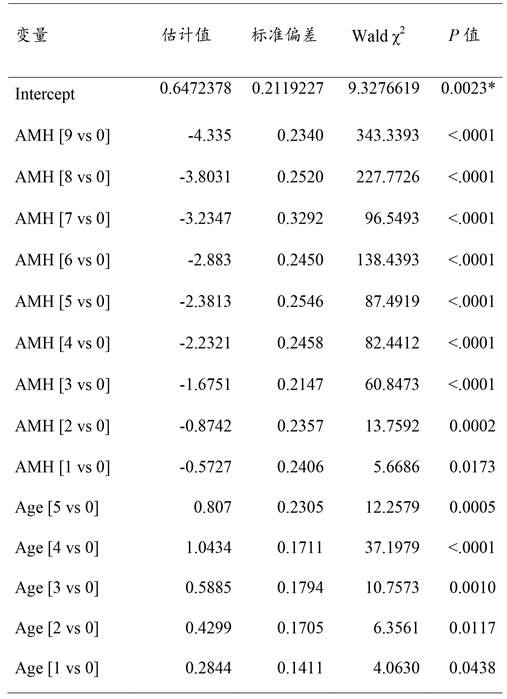 System for assessing ovarian reserve function of subject