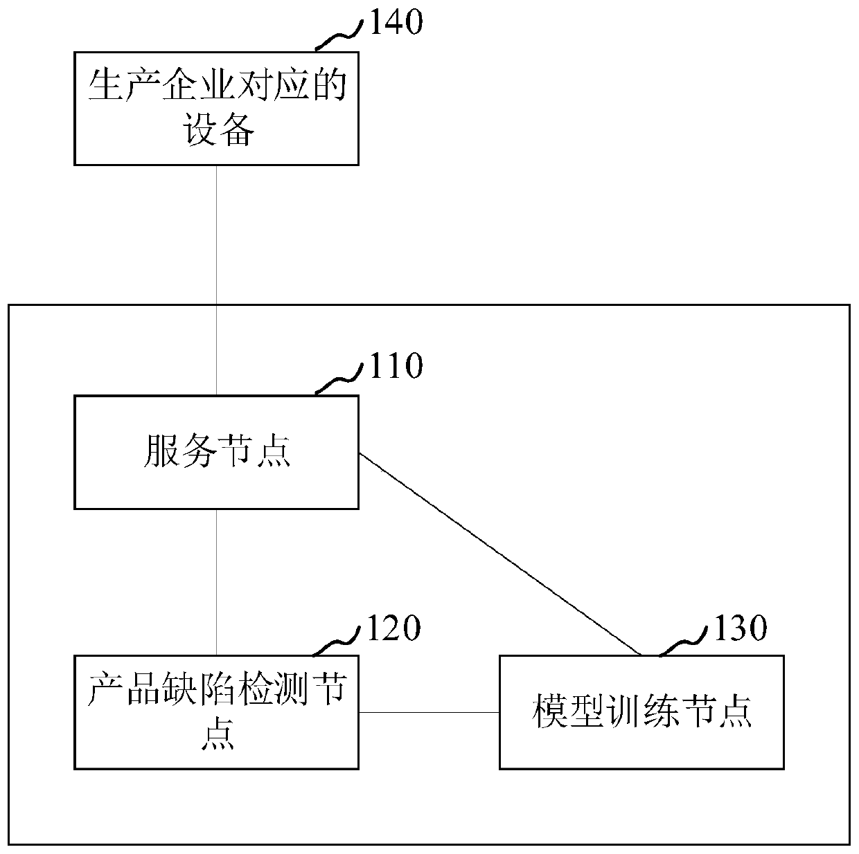 Product defect detection data processing method, device, system and equipment