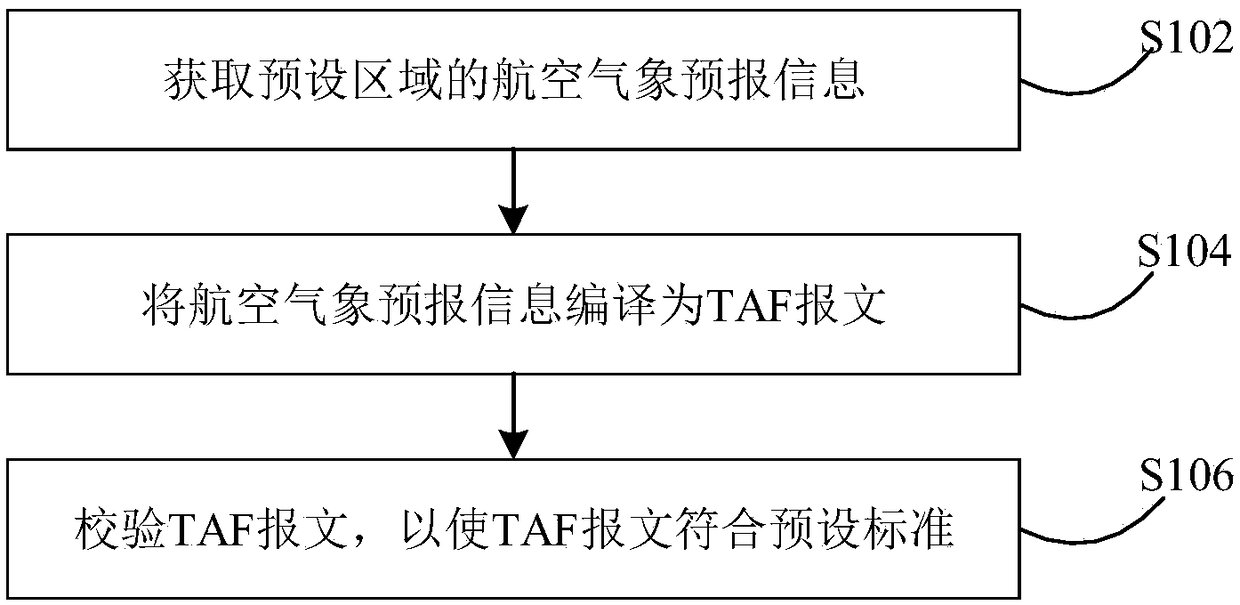TAF message automatic compilation method and system of aeronautical meteorology, and terminal