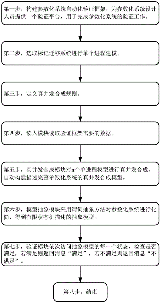 An Automatic Verification Method for Parametric Systems