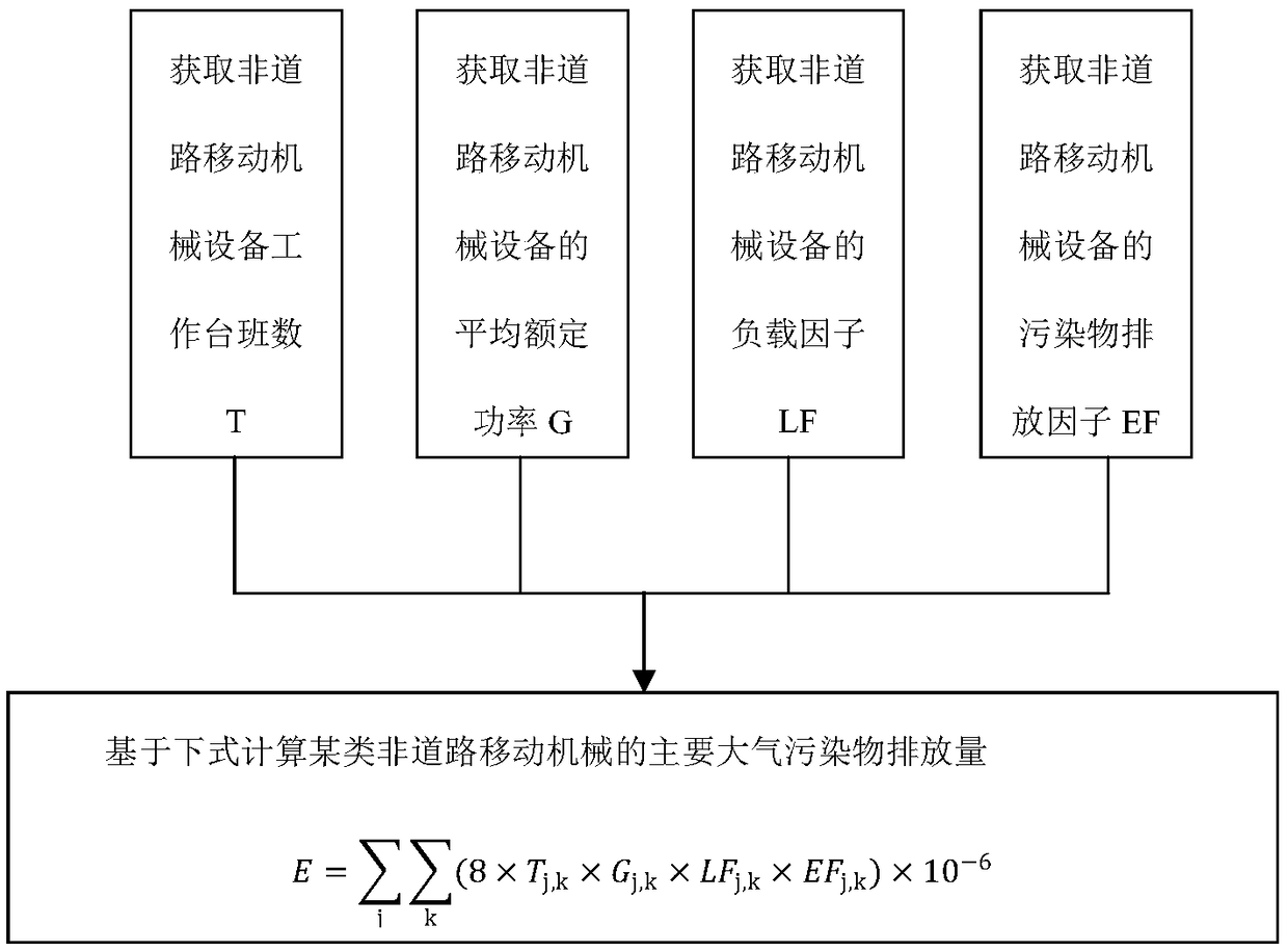 Method for calculating the emission of air pollutants from non-road moving machinery