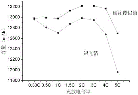 Carbon-ceramic coated aluminum foil current collector and preparation method therefor