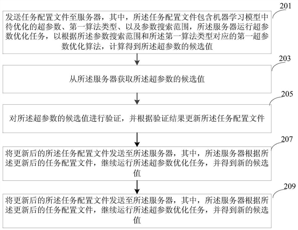 Method and device for optimizing hyperparameters in machine learning model