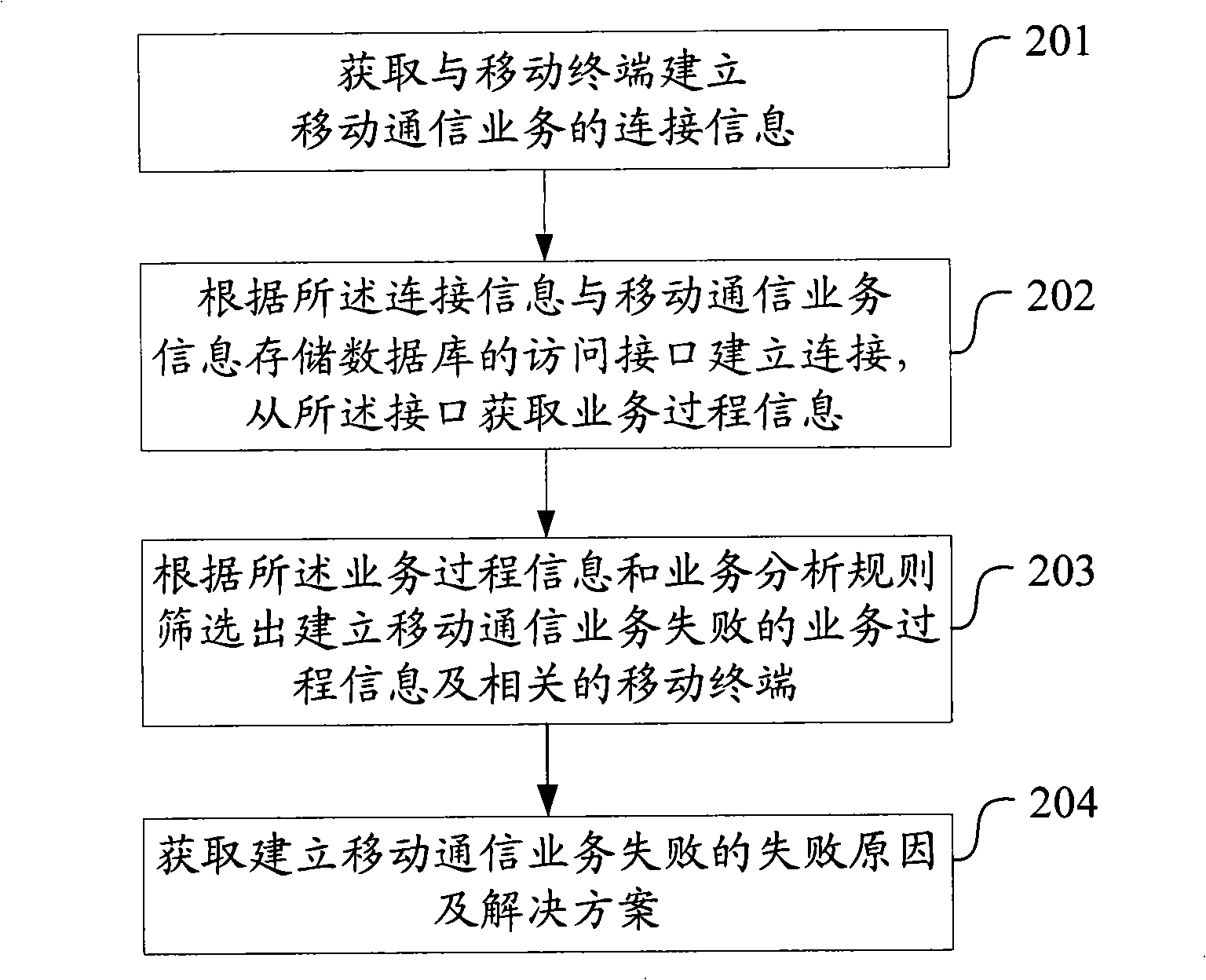 Mobile communication service handling method and device