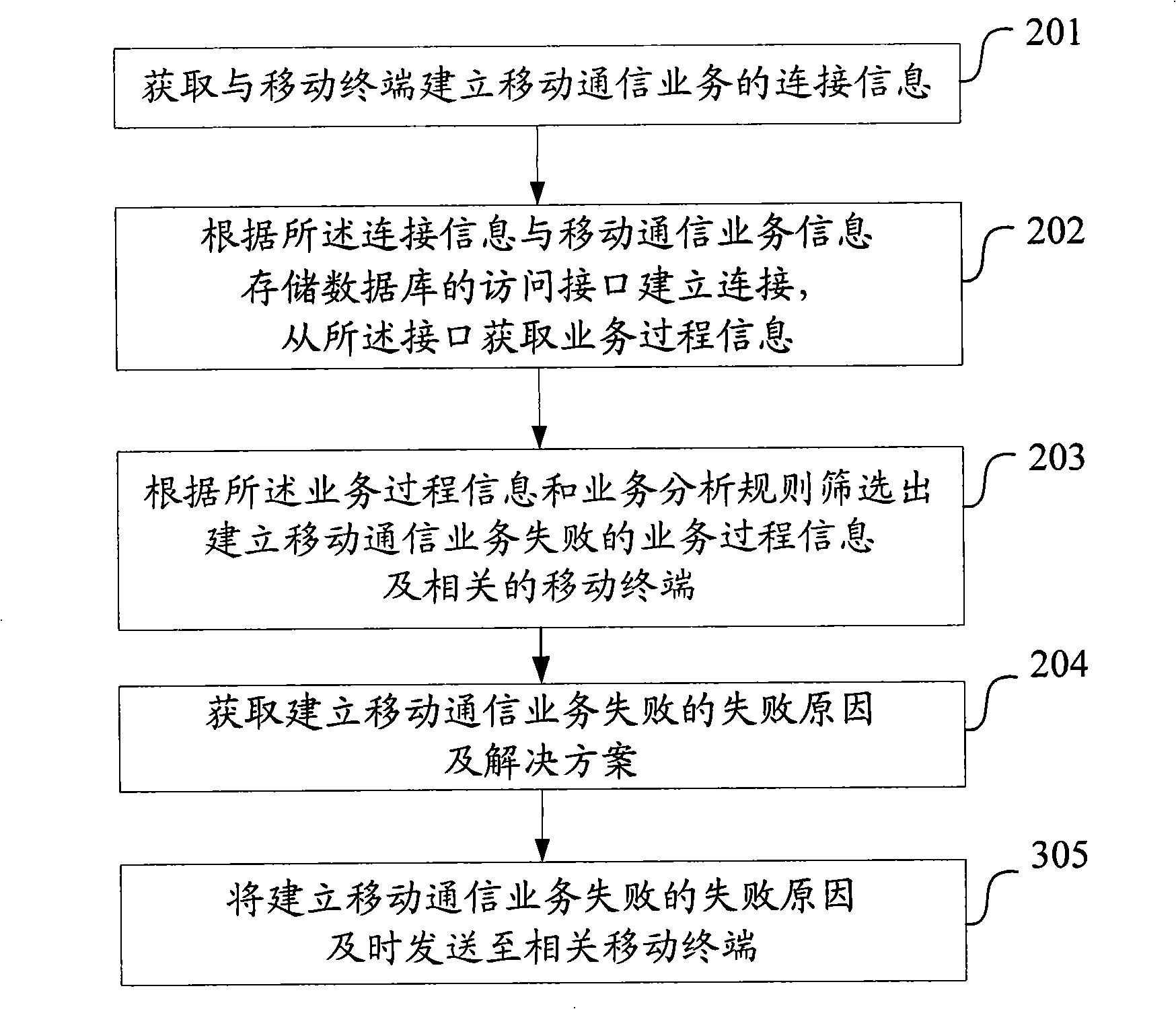 Mobile communication service handling method and device