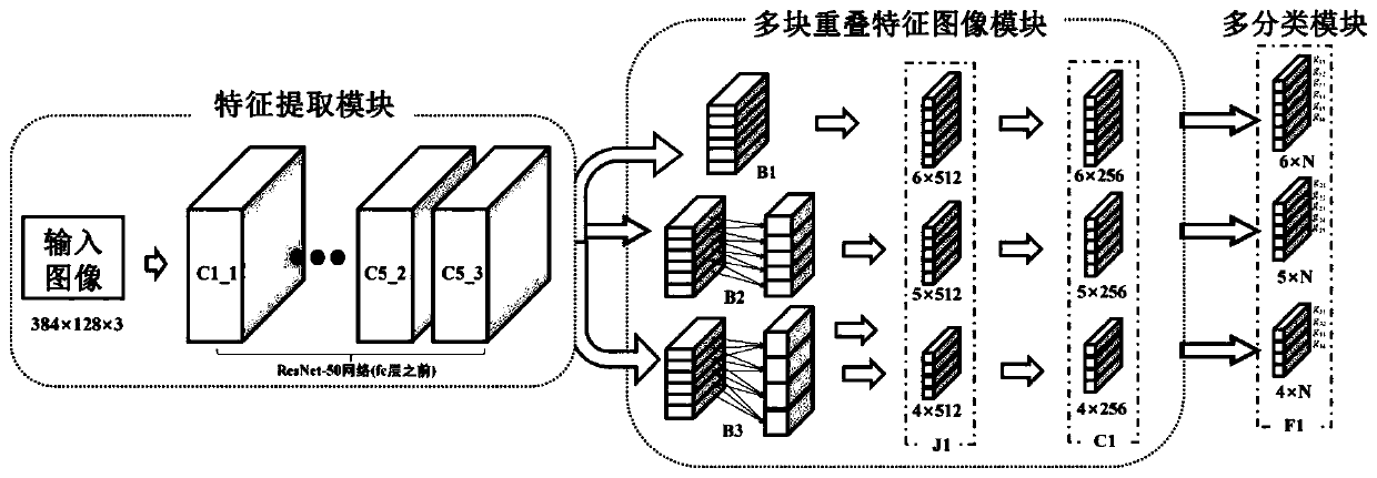 A pedestrian re-identification method based on deep learning and overlapped image inter-block measurement