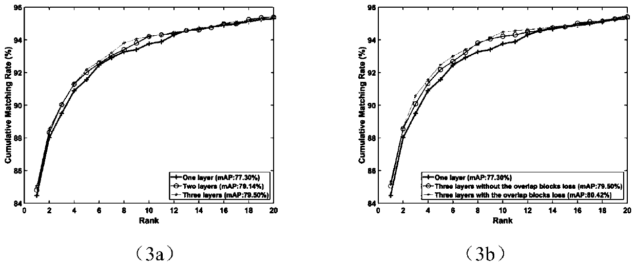 A pedestrian re-identification method based on deep learning and overlapped image inter-block measurement