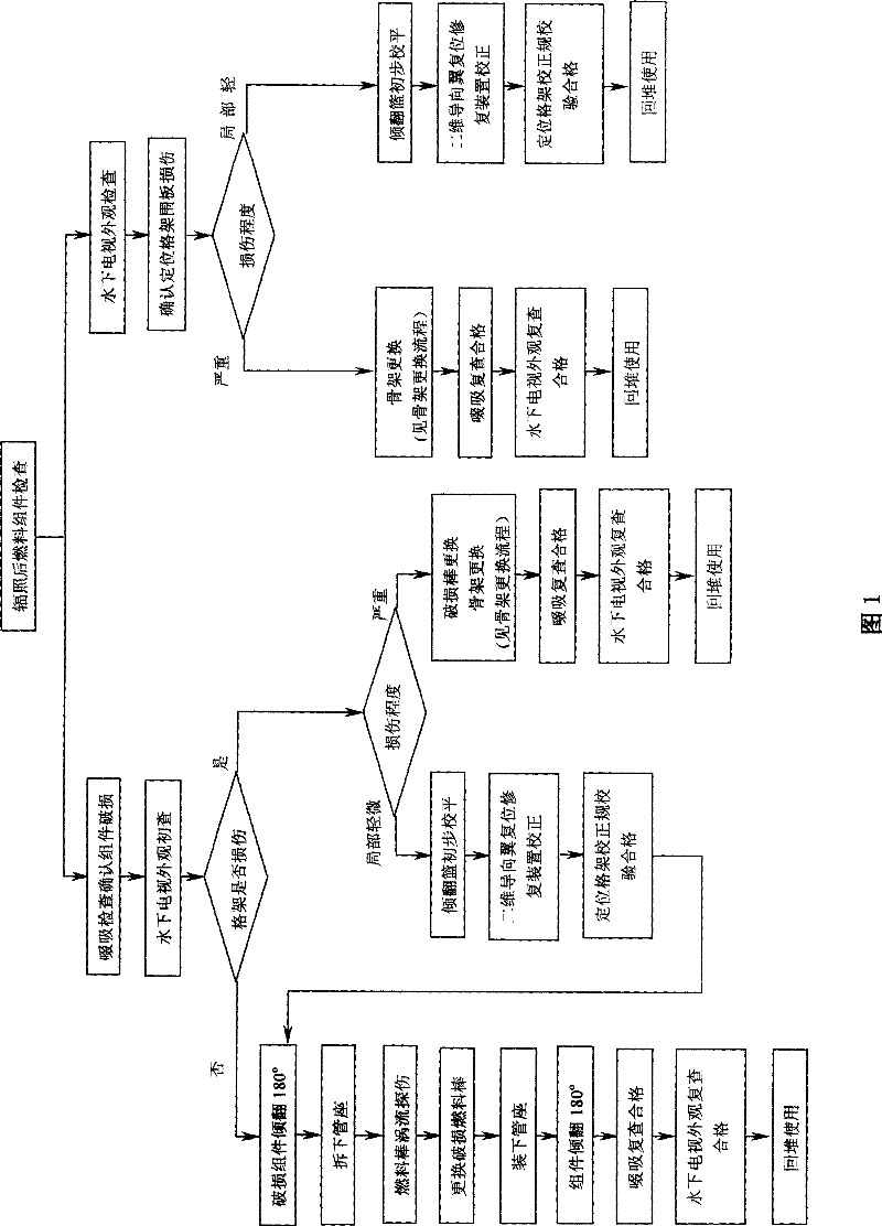 Failed fuel assemblies repair technology after irradiation