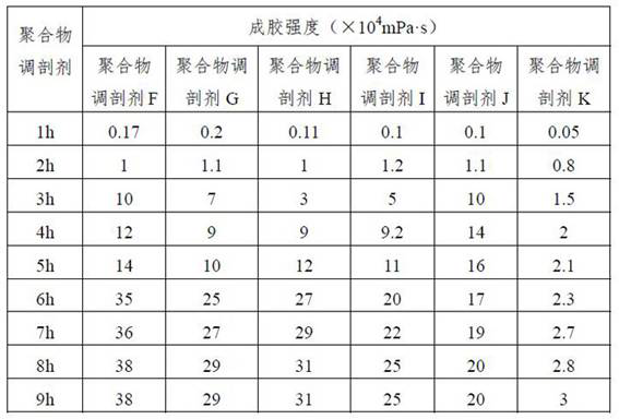 A kind of polyacrylamide copolymer, polymer profile control agent and preparation method thereof