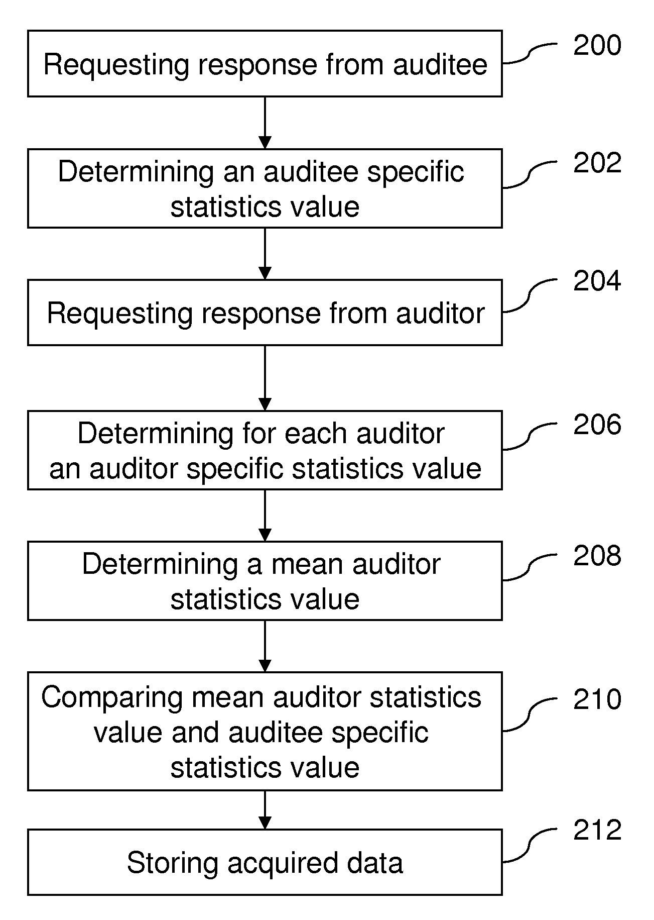 Method and Data Processing System For Performing An Audit