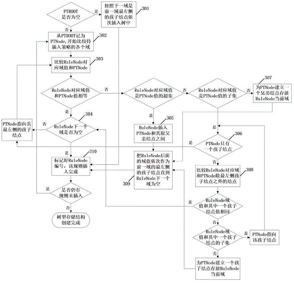 Decision tree-based firewall policy conflict detection method
