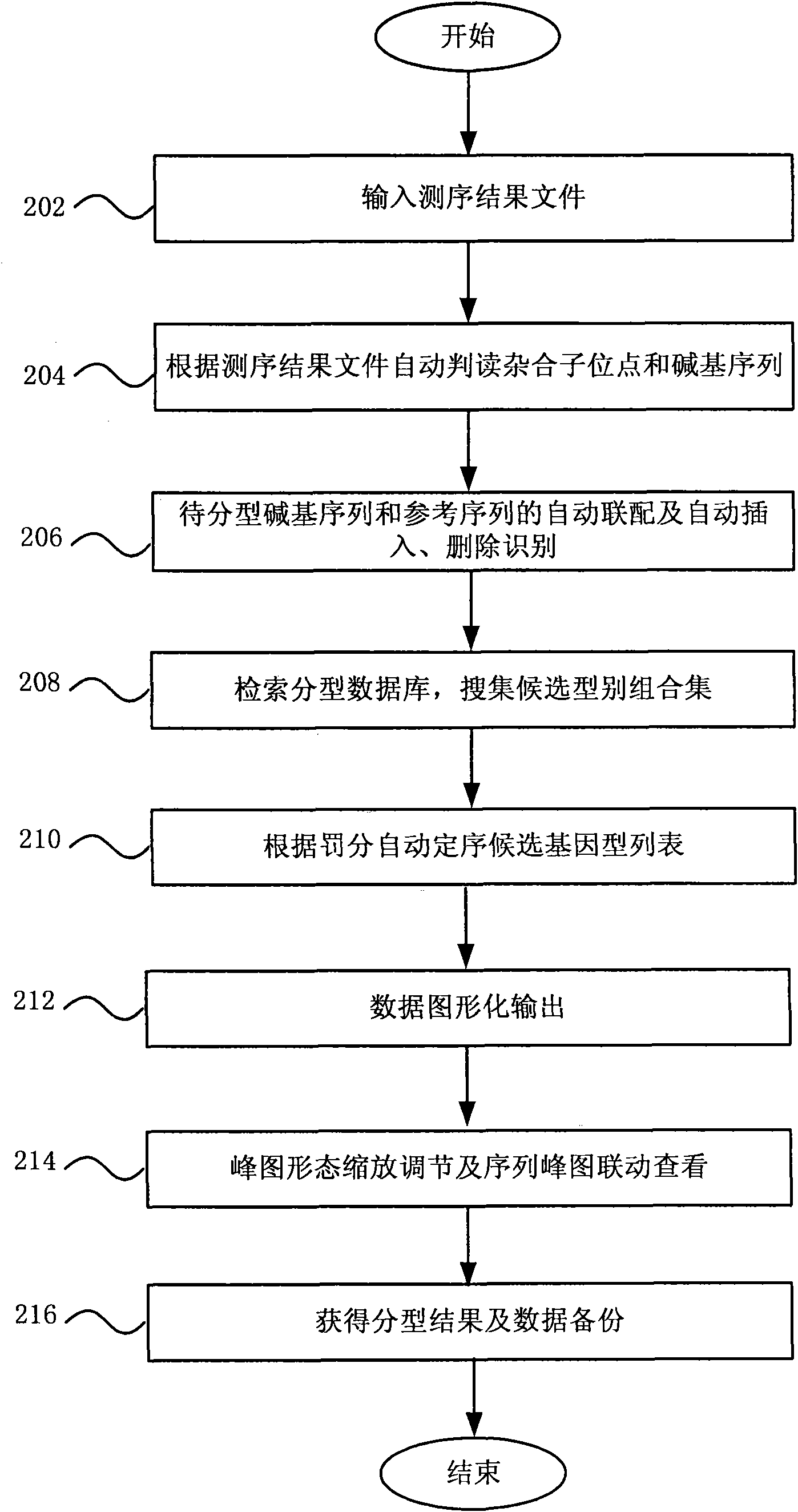 Method and system for implementing typing based on polymerase chain reaction sequencing