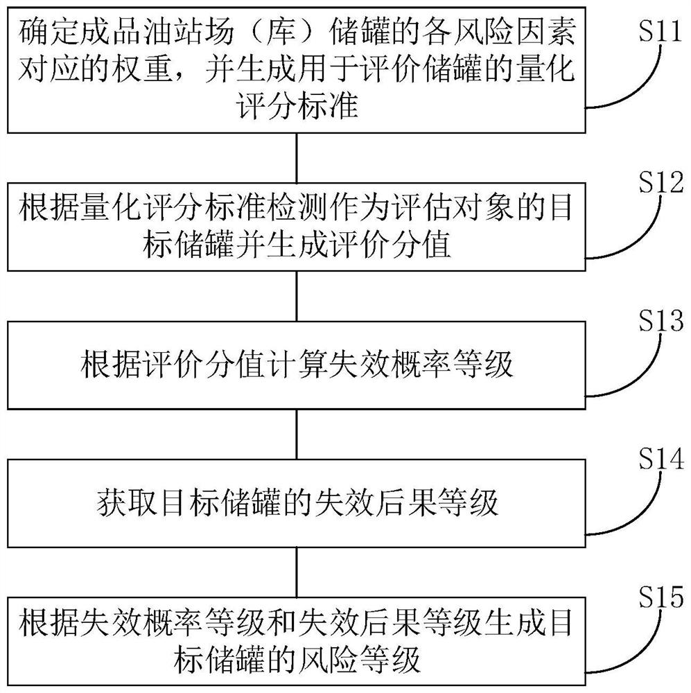 Storage device and station yard (warehouse) storage tank risk evaluation method, device and equipment