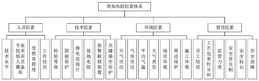 Storage device and station yard (warehouse) storage tank risk evaluation method, device and equipment