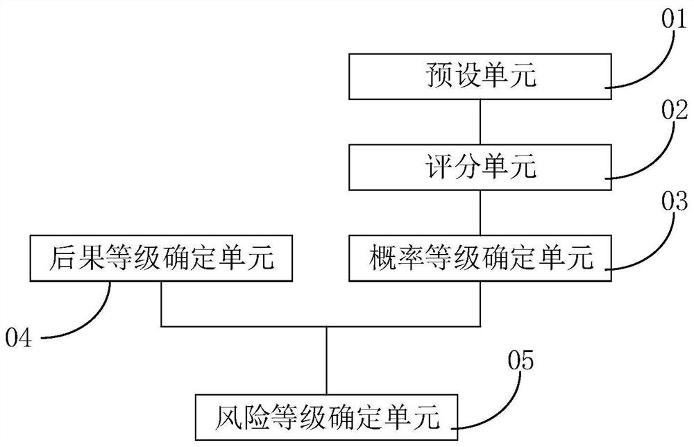 Storage device and station yard (warehouse) storage tank risk evaluation method, device and equipment