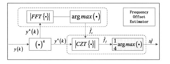 Linear chirp z transform based frequency offset estimation algorithm in M-QAM (M-ary Quadrature Amplitude Modulation) coherent optical communication system