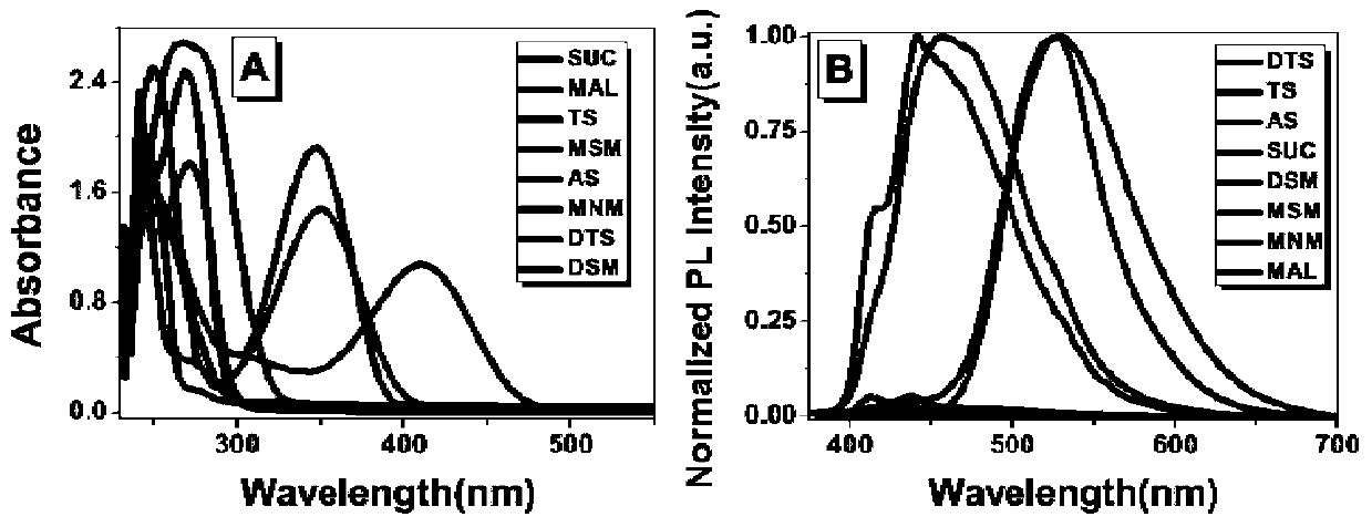 A kind of preparation method of atypical fluorescent material succinimide derivative