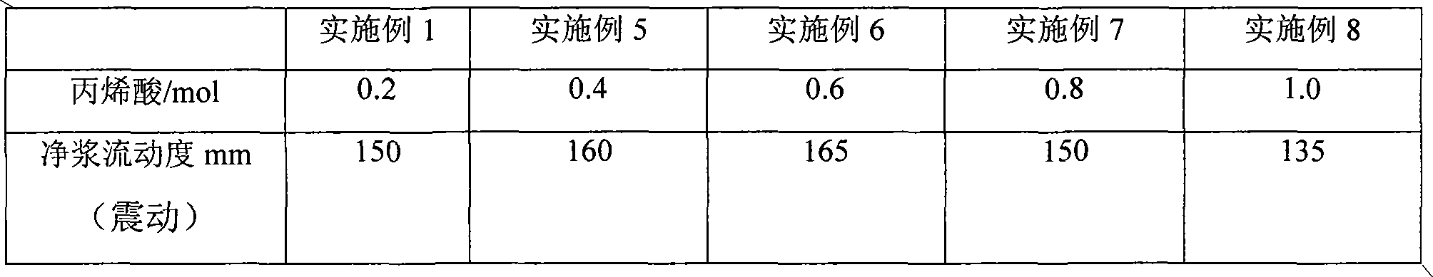 Preparation method of plasticizing agent with thixotropy for unshaped refractory