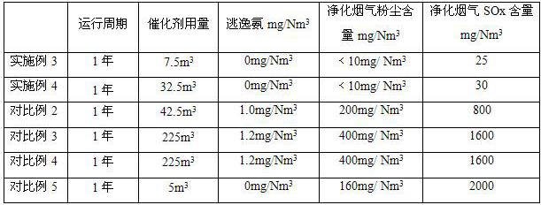 A low temperature denitrification process