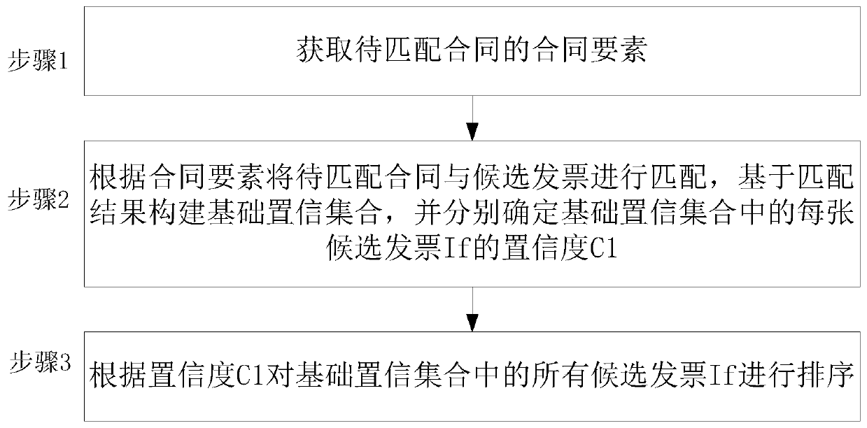 A confidence-based voucher matching method and system