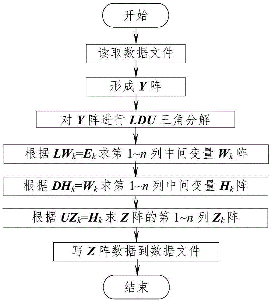 Method for calculating nodal impedance matrix of power system based on sparse symmetric matrix technology by virtue of improved LDU triangular decomposition