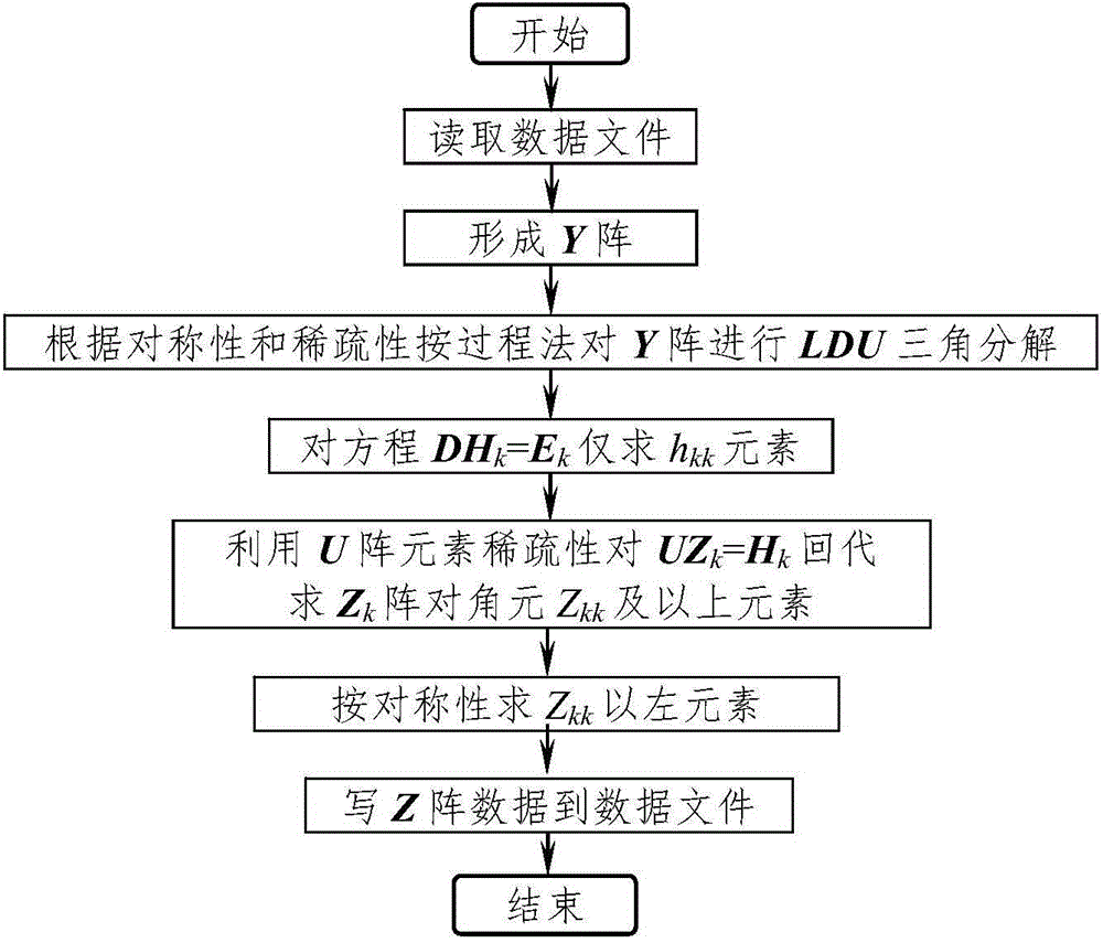 Method for calculating nodal impedance matrix of power system based on sparse symmetric matrix technology by virtue of improved LDU triangular decomposition