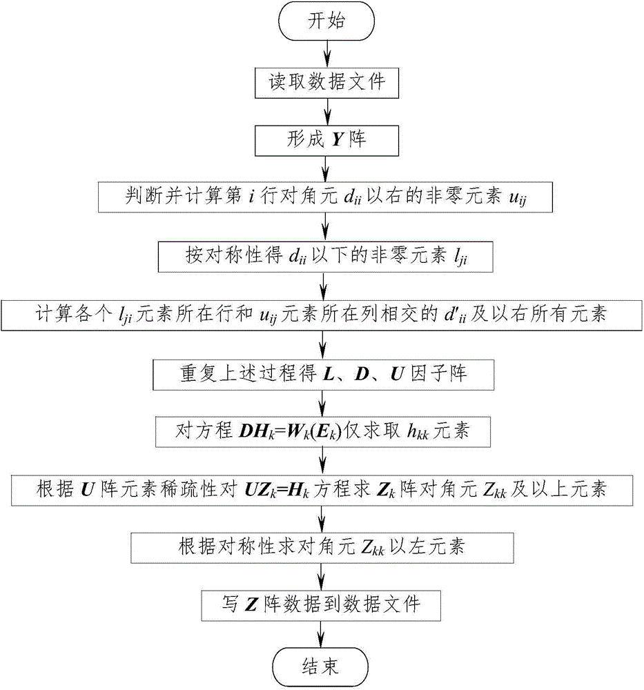 Method for calculating nodal impedance matrix of power system based on sparse symmetric matrix technology by virtue of improved LDU triangular decomposition