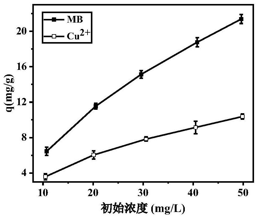 Multi-adsorption biodegradable foam with oil-water separation function