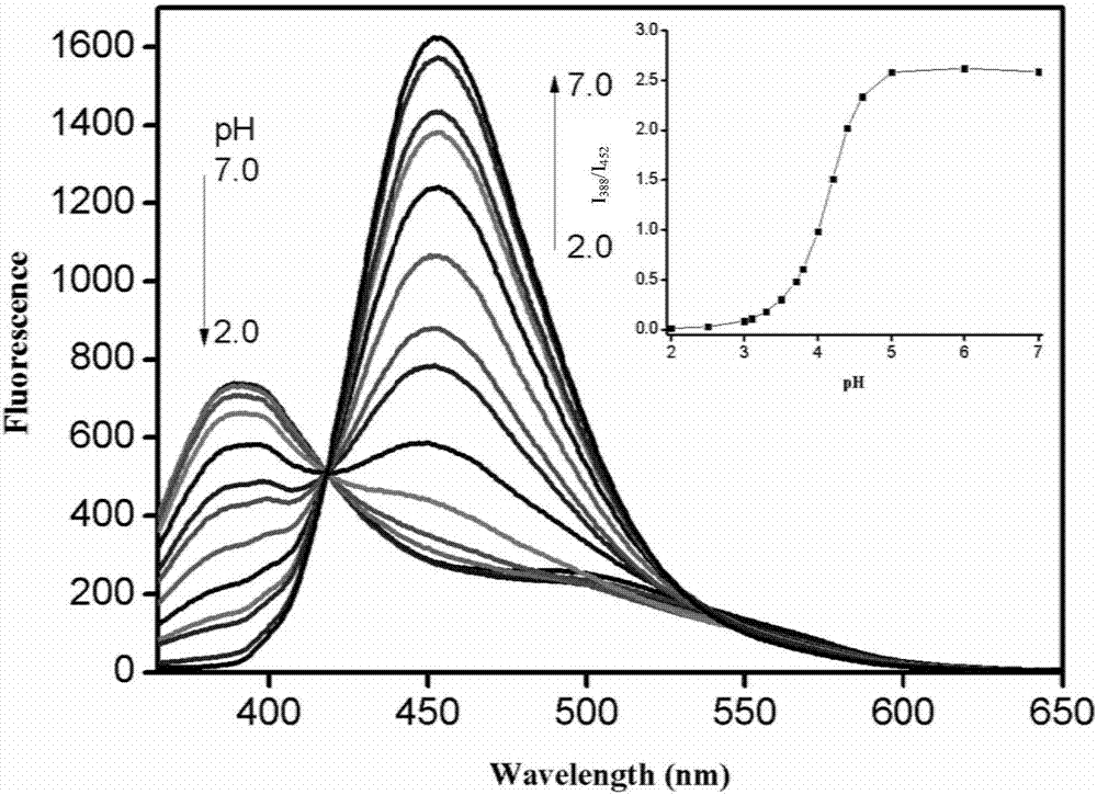 pH fluorescence probe with double-protonation loci of pyridine and morpholine groups and preparation method and application thereof