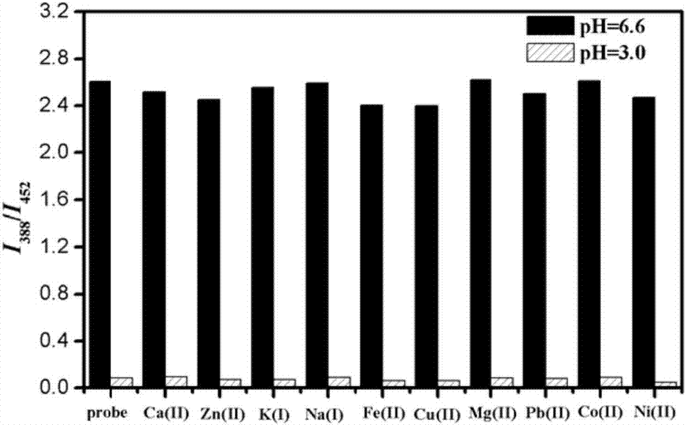 pH fluorescence probe with double-protonation loci of pyridine and morpholine groups and preparation method and application thereof