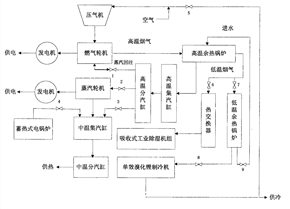 Multisource region type cold, heat and electricity combined supply energy network system and method