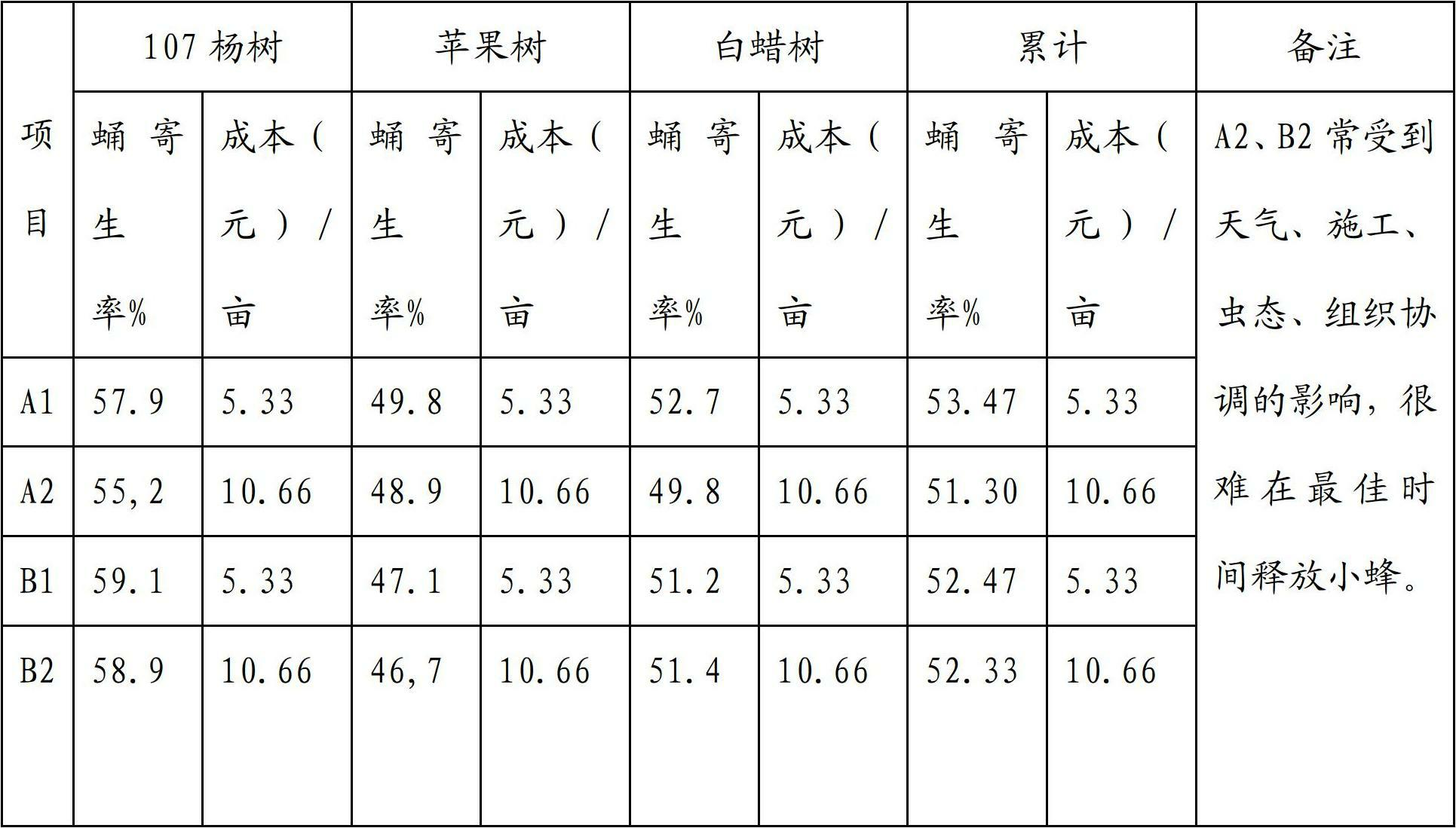 Novel method for preventing hyphantria cunea by means of Chouioia cunea Yang