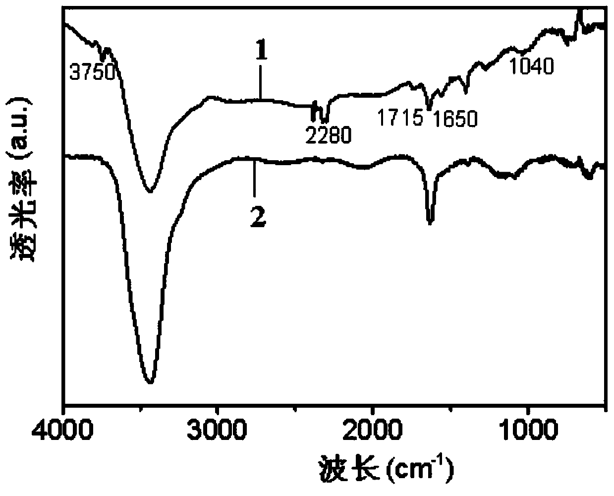 A preparation method of biochar/polymer composite film applied to solar water evaporation