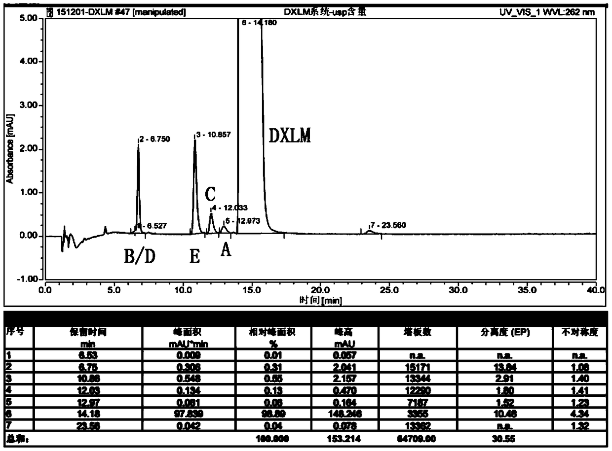 A kind of rt-hplc detection method of related substances of doxylamine succinate