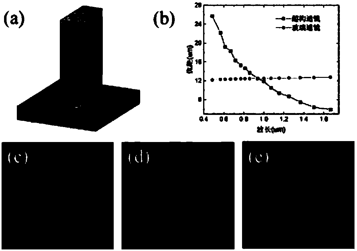 Optical zoom method based on super-structured lens using wavelength modulation