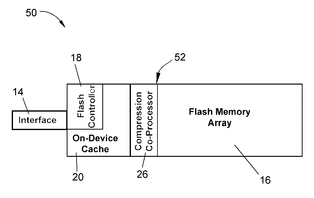 On-device data compression to increase speed and capacity of flash memory-based mass storage devices