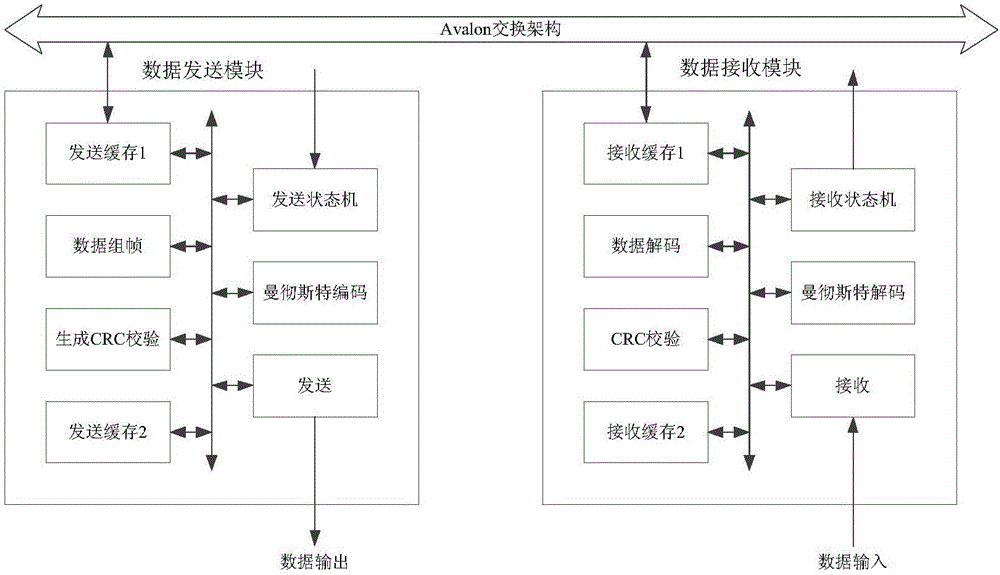 Design method of DCS controlled TTP/C bus controller catering to aeroengine