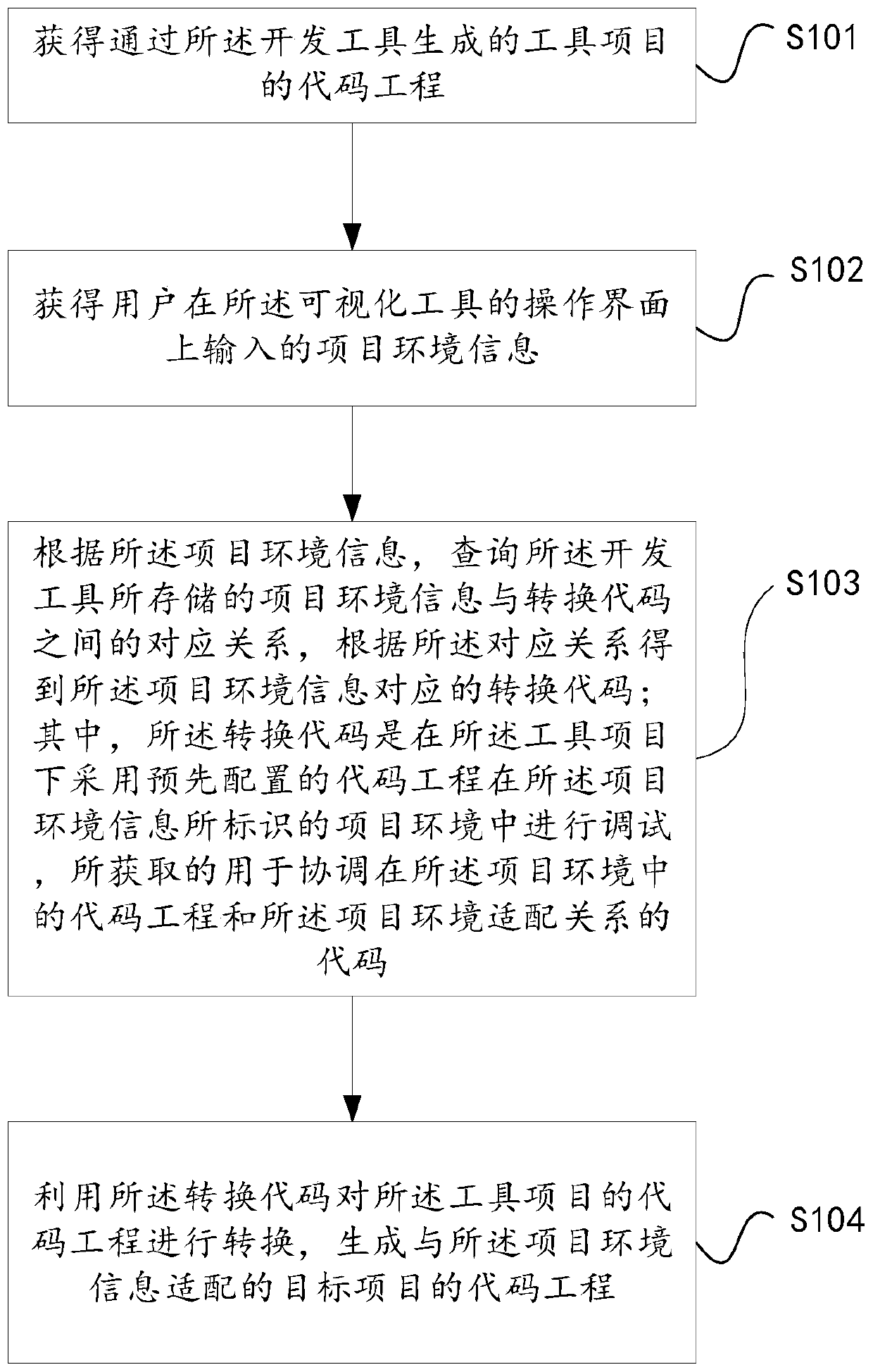 Code engineering generation method and device, electronic equipment and readable storage medium