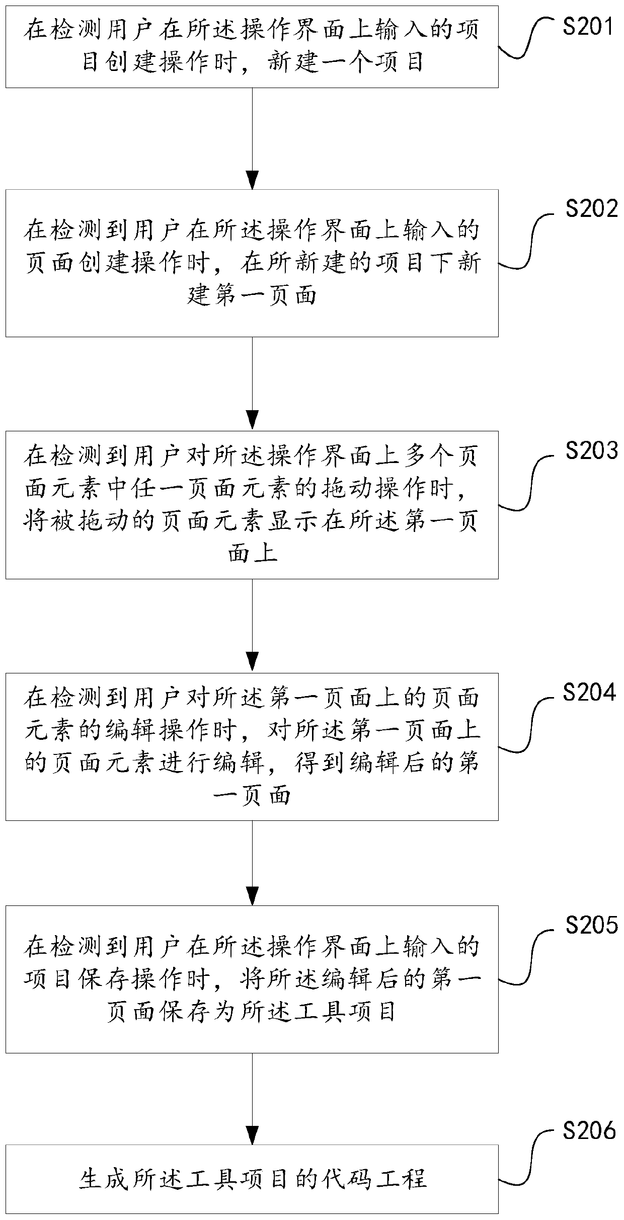 Code engineering generation method and device, electronic equipment and readable storage medium