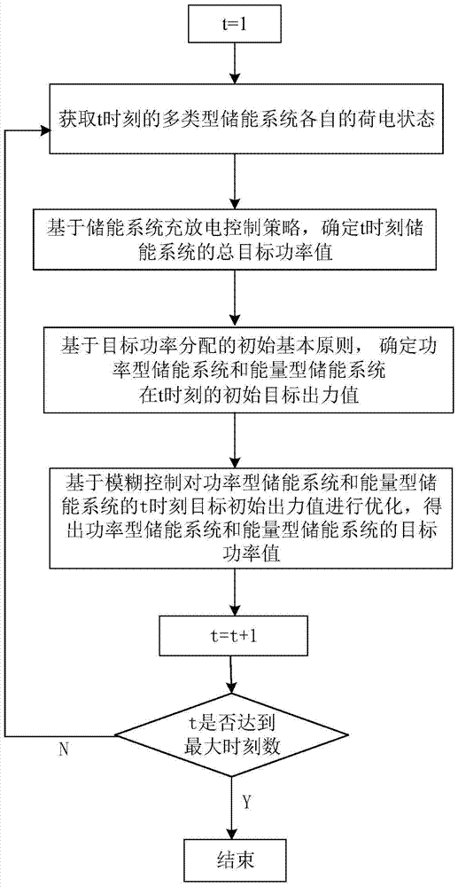 A control method for tracking power generation plan output using multi-type energy storage systems