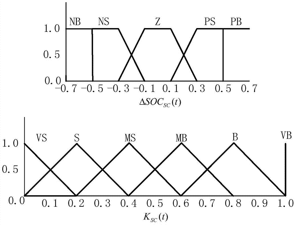 A control method for tracking power generation plan output using multi-type energy storage systems