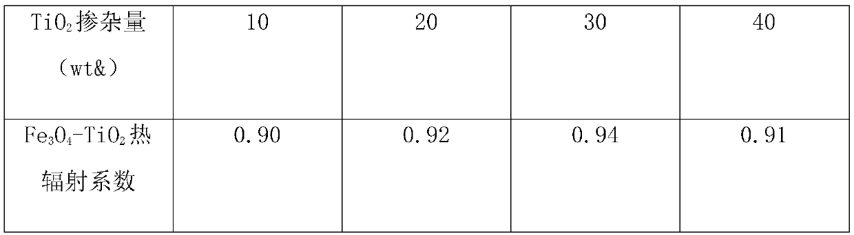 Preparation method and application of Fe3O4 coating with improved thermal radiation coefficient