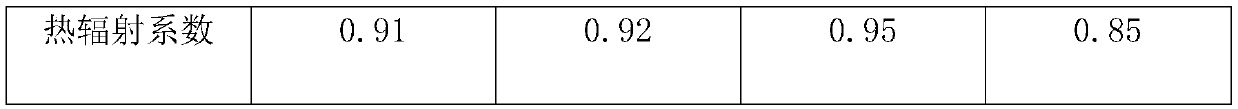 Preparation method and application of Fe3O4 coating with improved thermal radiation coefficient