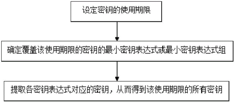 Method of generating secret key possessing service life and system thereof