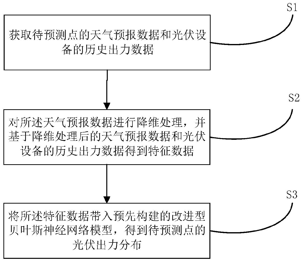 Photovoltaic probability prediction method and system based on Bayesian neural network