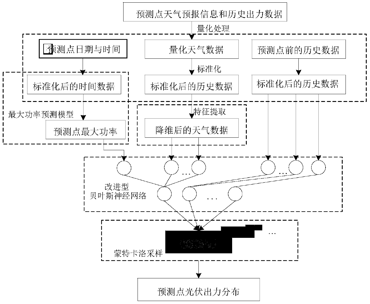 Photovoltaic probability prediction method and system based on Bayesian neural network