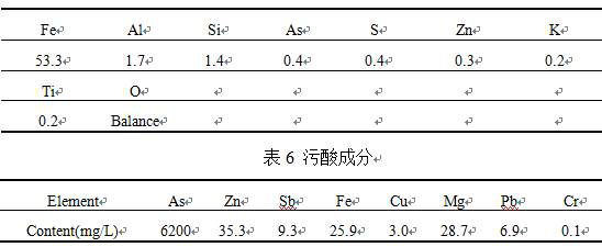 A method for treating arsenic in non-ferrous smelting waste acid with limonite as solid iron source